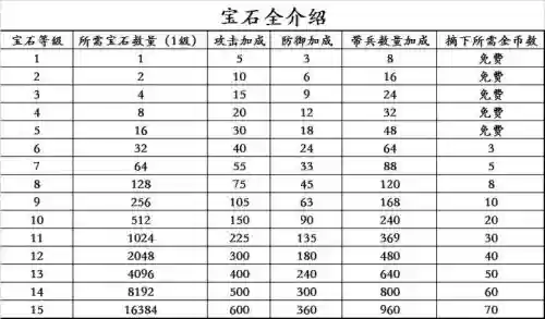 攻城掠地5级宝石技能选择，攻城掠地宝石多少级满级