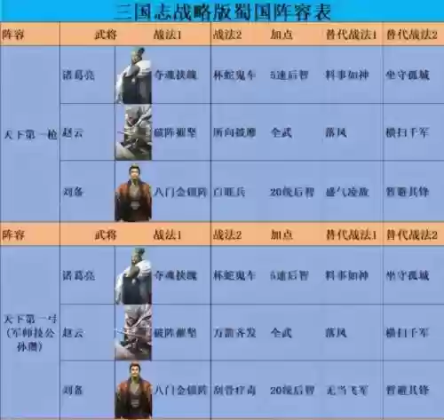 蜀国乱战红包版阵容搭配，乱世三国志蜀国手游最强阵容插图