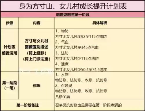 梦幻西游方寸山加体质，梦幻西游方寸山加点攻略2020插图1