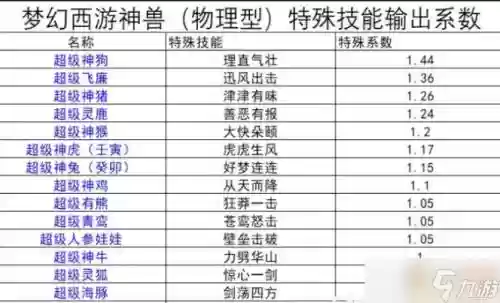 梦幻西游神兽初始技能点，梦幻西游神兽初始属性插图