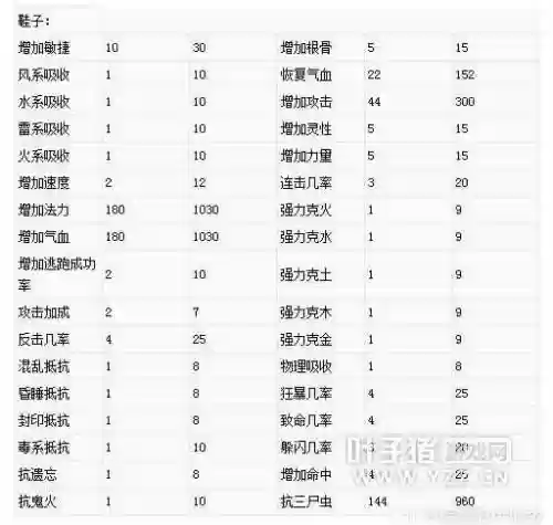 大话2什么装备回复mp，大话西游2装备属性上限表插图1