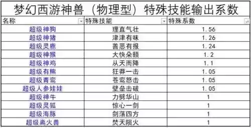 梦幻西游神兽初始技能点，梦幻西游神兽初始属性插图1