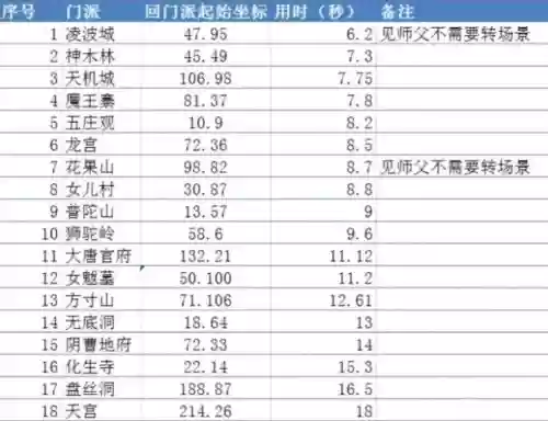 梦幻西游精修时间师门，梦幻西游精修时间怎么用插图
