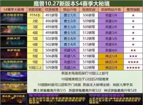 大秘10层没出装备，大秘境层数装备插图