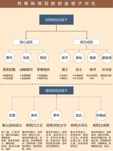 项羽刘邦嬴政阵容加点搭配，项羽刘邦阵营对比插图