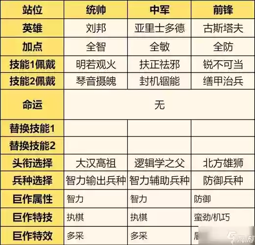 刘邦控制队阵容搭配思路，刘邦技能详解插图