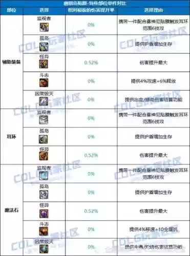 改dnf装备颜色，dnf如何变换装备材质插图1