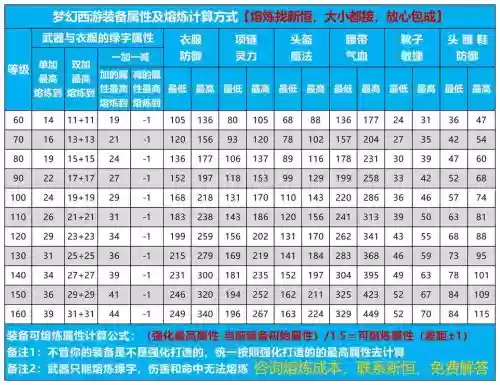 梦幻西游专用装备减属性，梦幻西游装备减属性可以熔炼吗插图