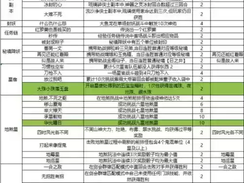 梦幻西游成就选择的余地，梦幻西游成就怎么展示插图