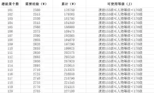 梦幻西游中潜能果的使用上限是多少，梦幻潜能果消耗表插图1
