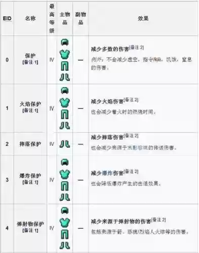 我的世界装备附魔，我的世界装备附魔表插图1