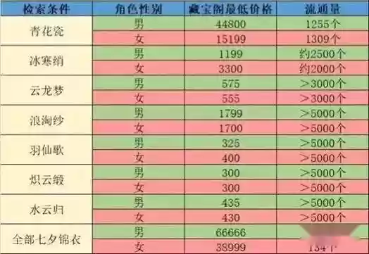 梦幻西游收购道具栏满了，梦幻西游道具收费插图1