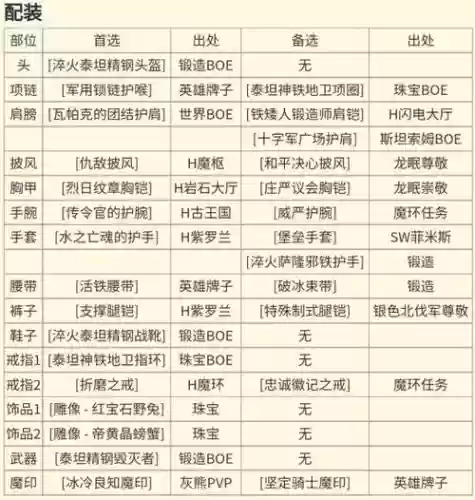 wlk毕业dkt装备，dk装备选择插图