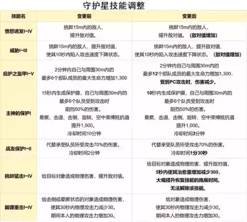 永恒之塔职业技能效果，永恒之塔技能怎么升级插图