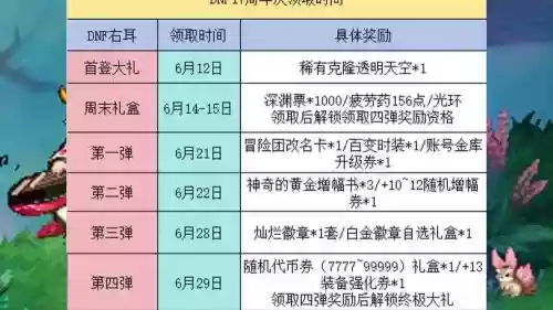 dnf十周年辅助装备活动，dnf十周年庆活动奖励有什么插图1