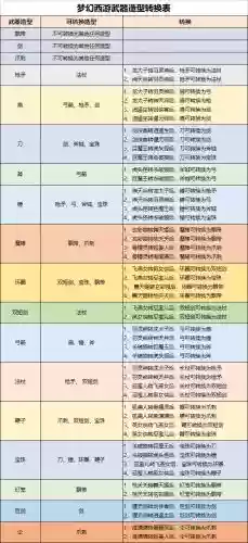 梦幻西游武器类型转换流程，梦幻西游 武器类型转换插图
