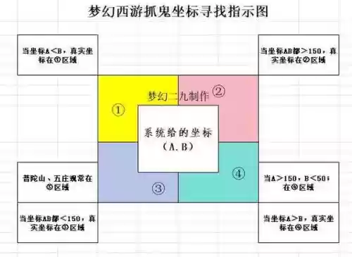 梦幻西游在怎么快速捉鬼，梦幻西游抓鬼攻略之快速抓鬼技巧插图