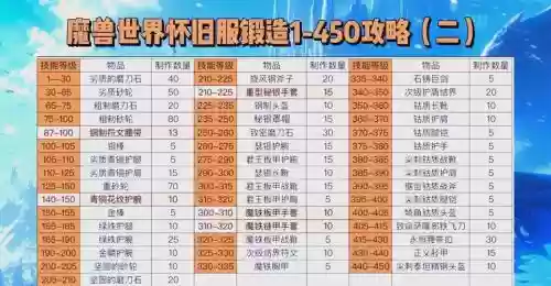 7.25锻造装备等级，wow70级锻造插图1