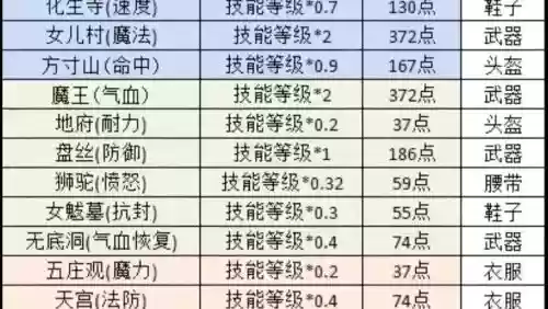 梦幻西游2上古咒符，梦幻西游上古咒符上交有什么好处