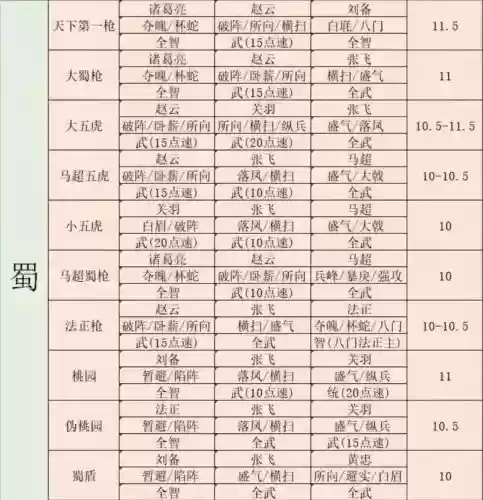 三国战争最强阵容搭配，三国战争最强阵容搭配阳信天气